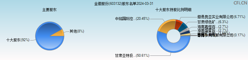 金徽股份(603132)主要股东图