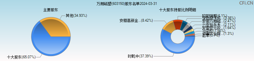 万朗磁塑(603150)主要股东图