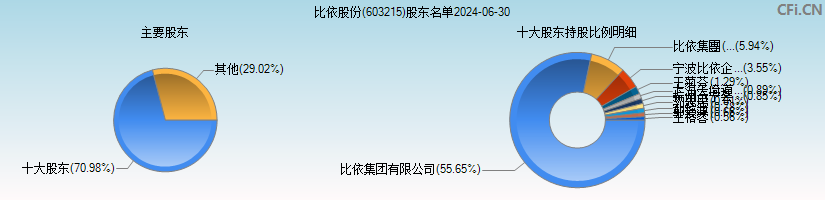 比依股份(603215)主要股东图