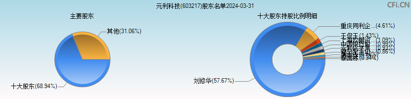 元利科技(603217)主要股东图