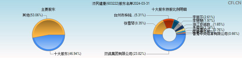 济民医疗(603222)主要股东图