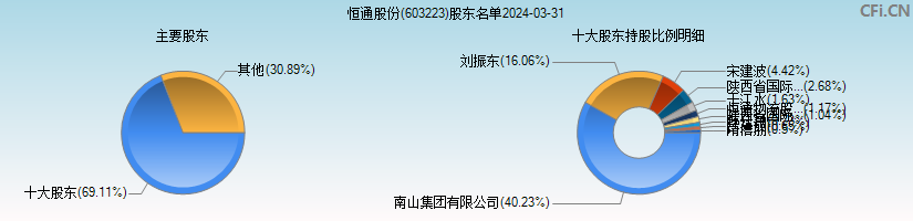 恒通股份(603223)主要股东图