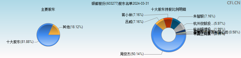 银都股份(603277)主要股东图