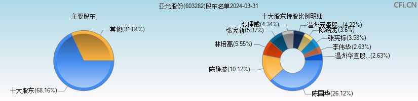 亚光股份(603282)主要股东图