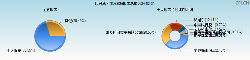 旭升集团(603305)主要股东图