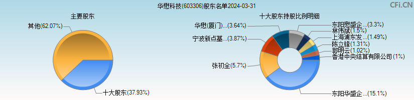 华懋科技(603306)主要股东图