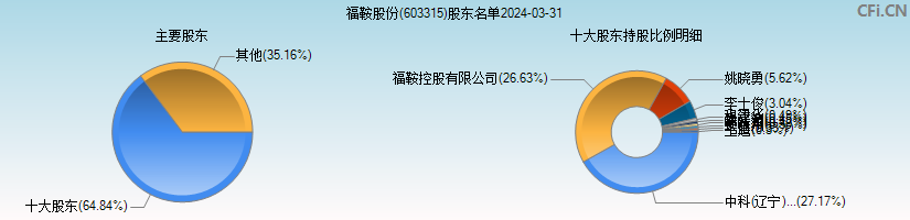 福鞍股份(603315)主要股东图