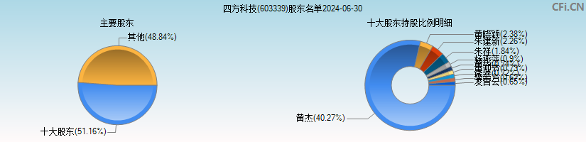 四方科技(603339)主要股东图