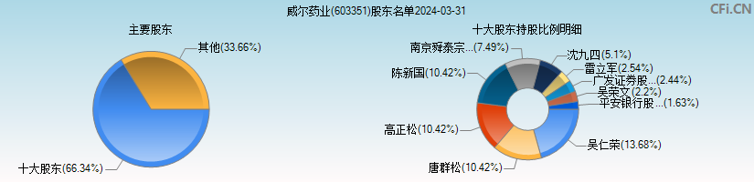 威尔药业(603351)主要股东图