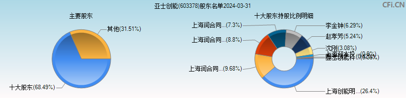 亚士创能(603378)主要股东图