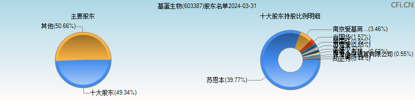 基蛋生物(603387)主要股东图