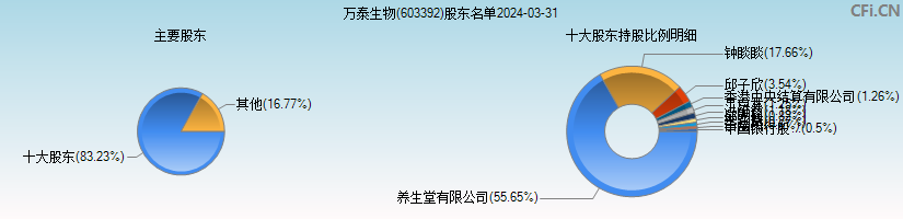 万泰生物(603392)主要股东图