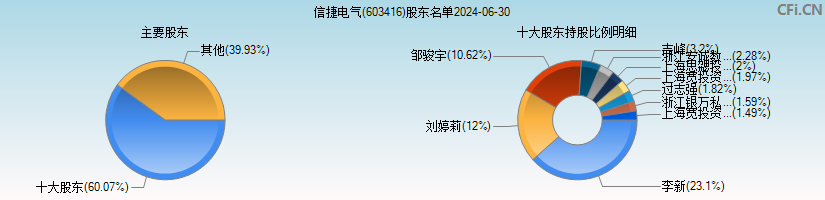 信捷电气(603416)主要股东图