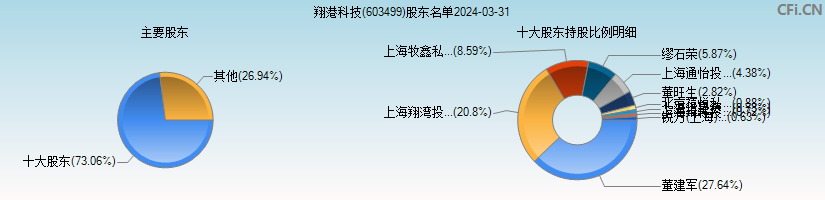 翔港科技(603499)主要股东图