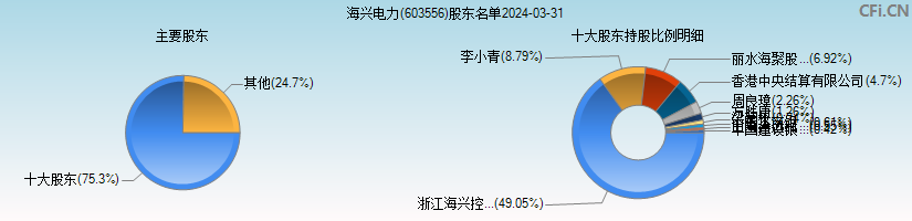 海兴电力(603556)主要股东图