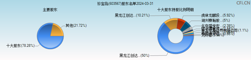 珍宝岛(603567)主要股东图