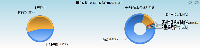 再升科技(603601)主要股东图