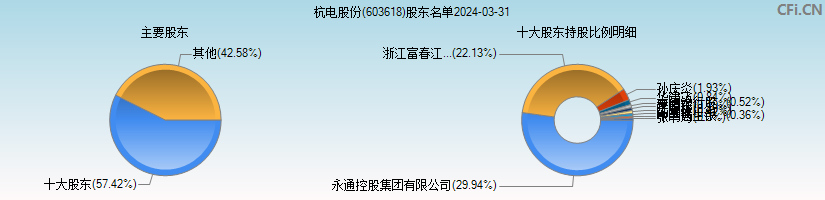 杭电股份(603618)主要股东图