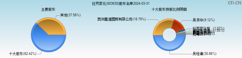 拉芳家化(603630)主要股东图