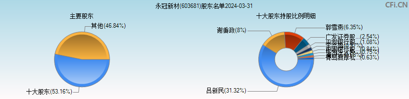永冠新材(603681)主要股东图