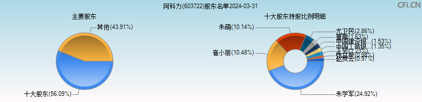阿科力(603722)主要股东图