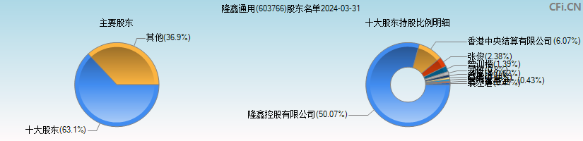 隆鑫通用(603766)主要股东图