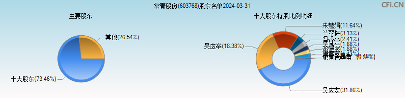 常青股份(603768)主要股东图