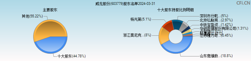 威龙股份(603779)主要股东图