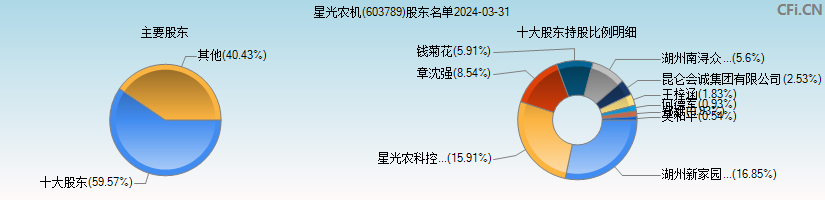 星光农机(603789)主要股东图