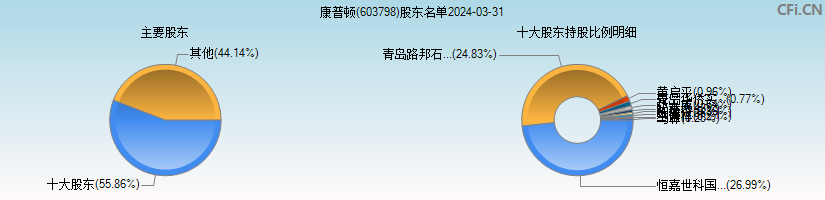 康普顿(603798)主要股东图