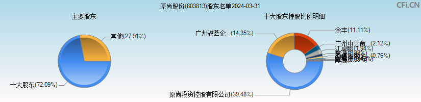 原尚股份(603813)主要股东图