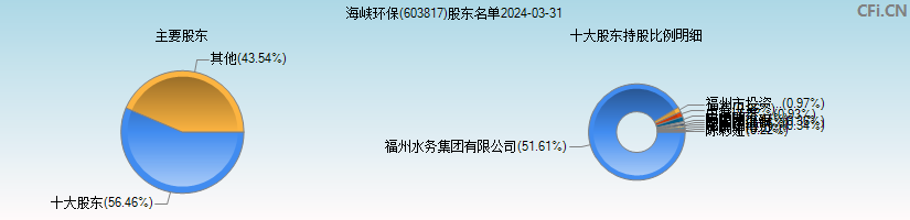 海峡环保(603817)主要股东图