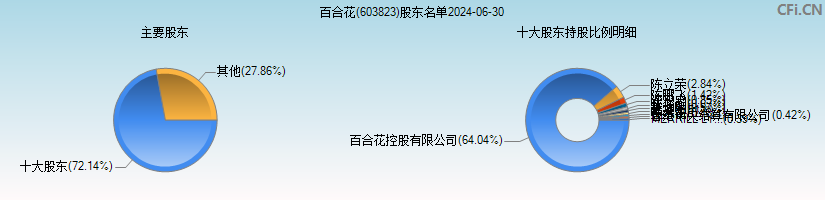 百合花(603823)主要股东图