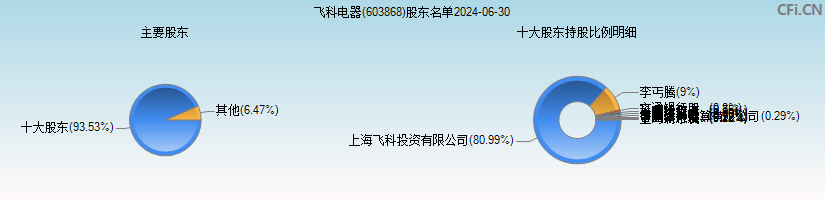 飞科电器(603868)主要股东图