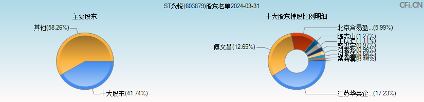 ST永悦(603879)主要股东图