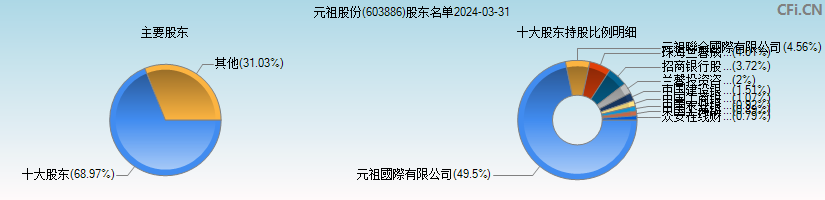 元祖股份(603886)主要股东图