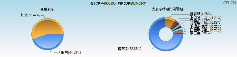 春秋电子(603890)主要股东图
