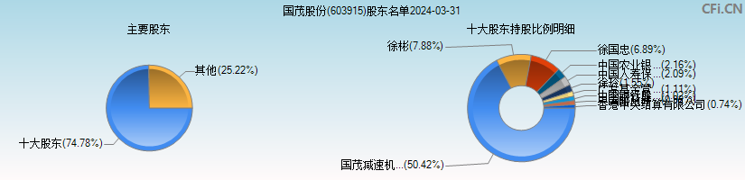 国茂股份(603915)主要股东图