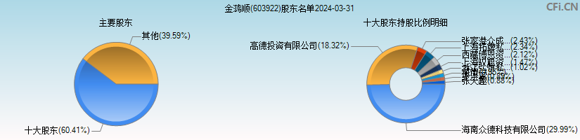 金鸿顺(603922)主要股东图