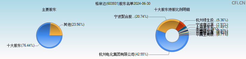 格林达(603931)主要股东图