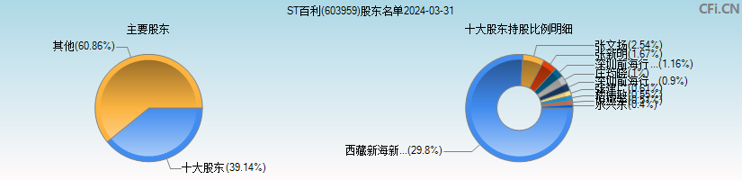ST百利(603959)主要股东图