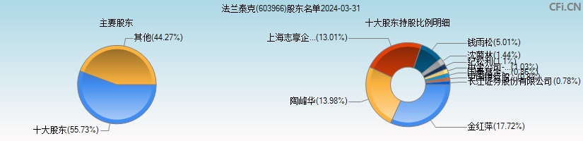 法兰泰克(603966)主要股东图