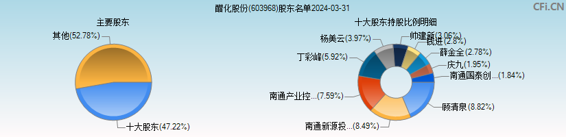 醋化股份(603968)主要股东图