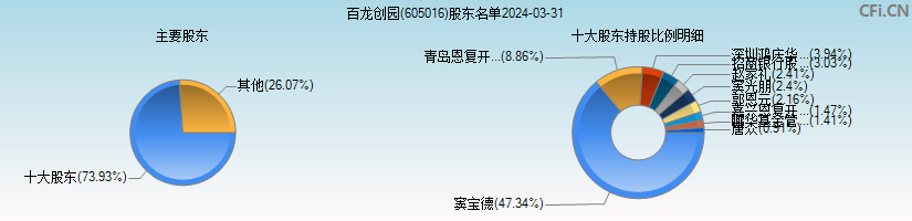 百龙创园(605016)主要股东图