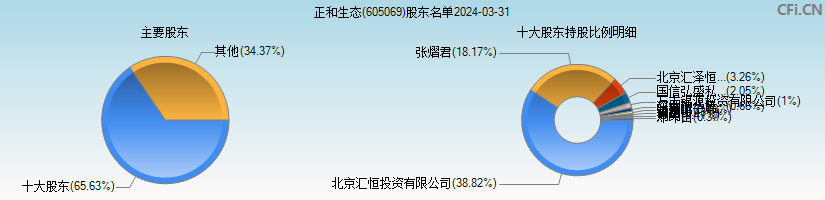 正和生态(605069)主要股东图