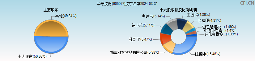 华康股份(605077)主要股东图