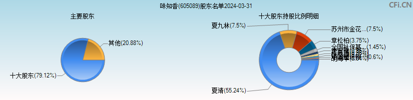味知香(605089)主要股东图