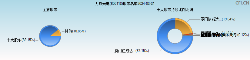 力鼎光电(605118)主要股东图