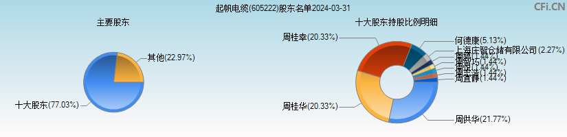 起帆电缆(605222)主要股东图