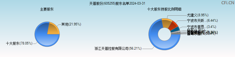 天普股份(605255)主要股东图